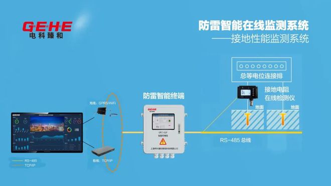 开云中国：团标分享《防雷智能监测系统》总则：系统5大功能(图3)