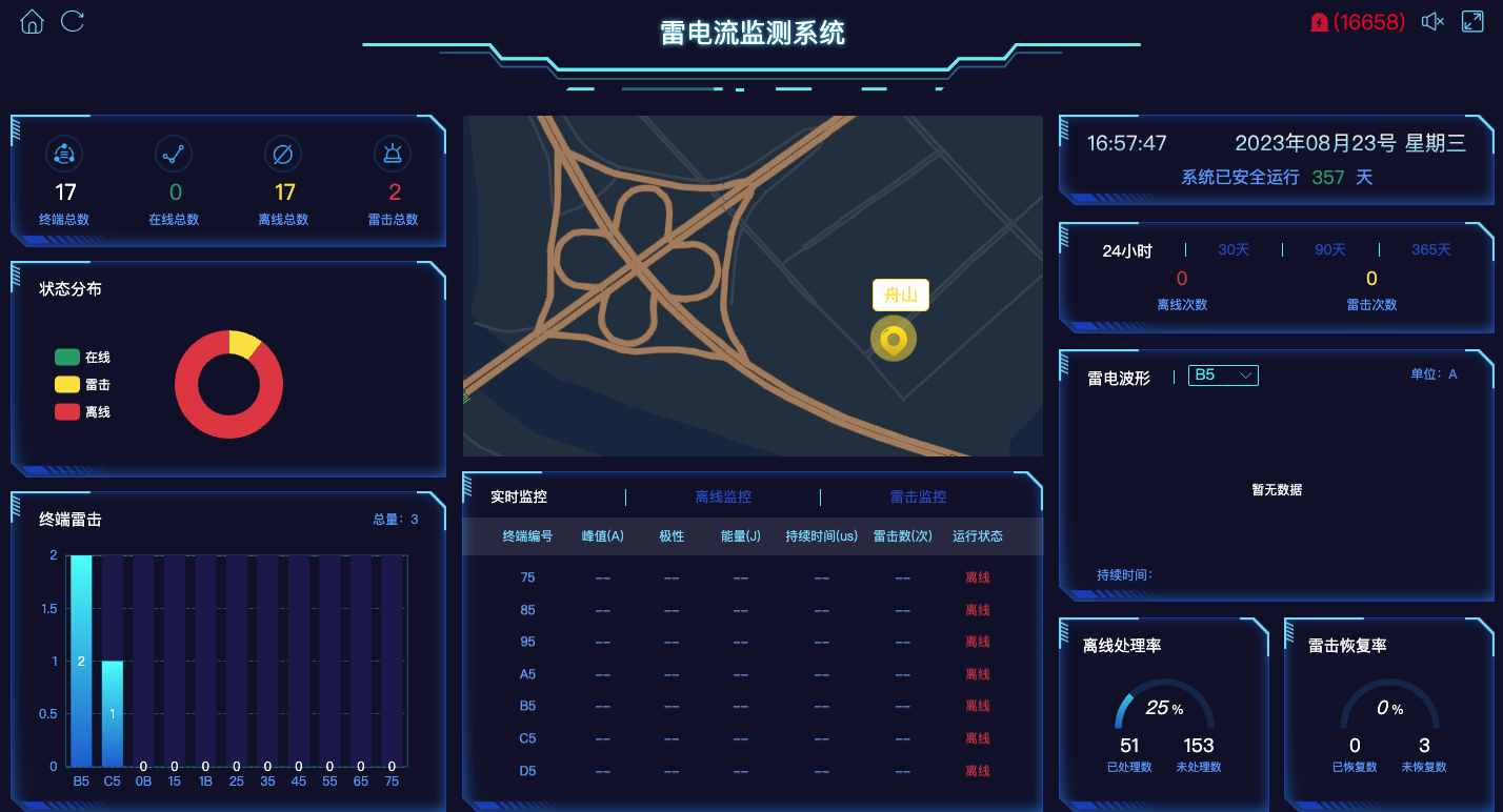 智能防雷监控系统_spd接地电阻雷电流避雷器一站式监测！(图4)
