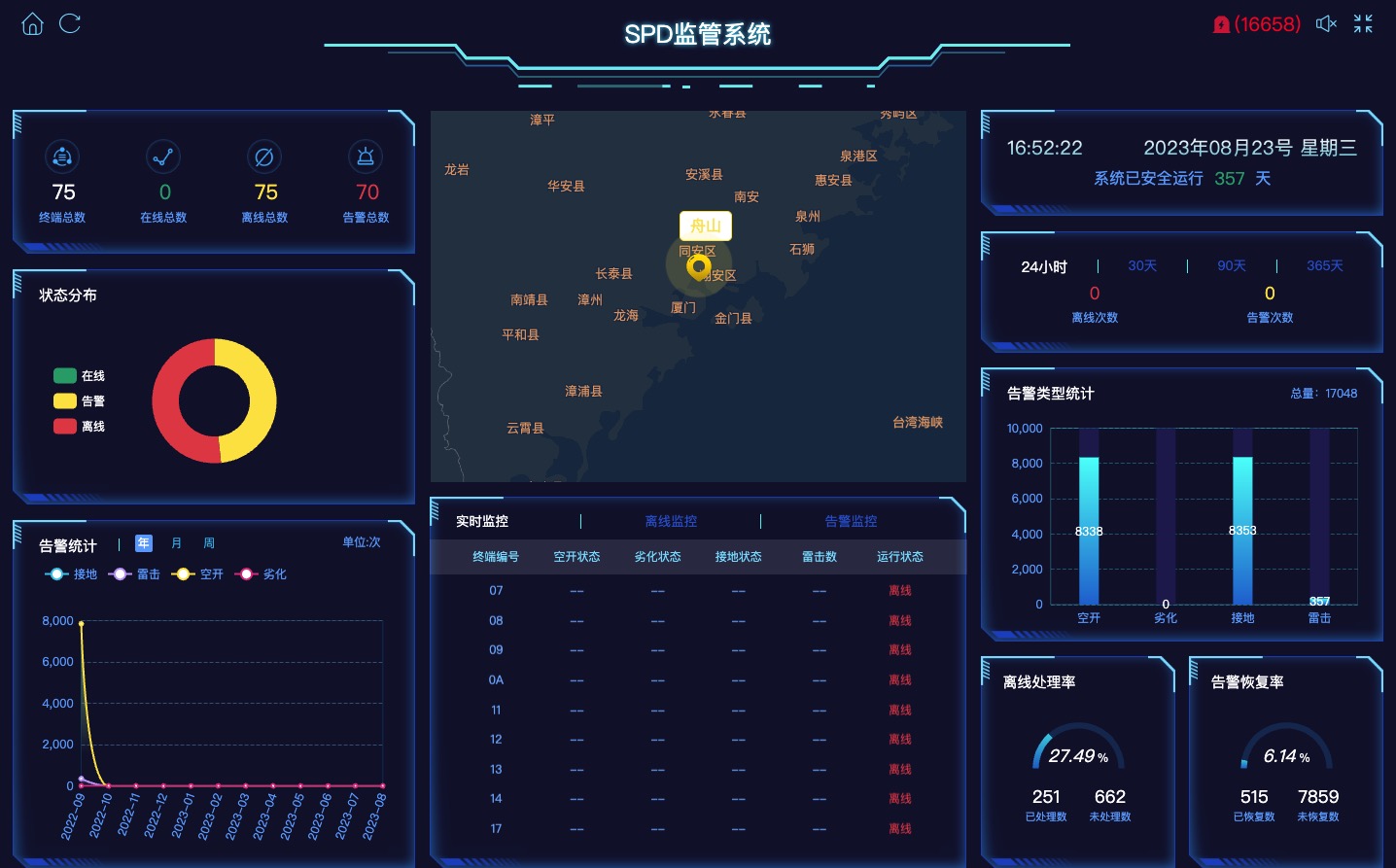 智能防雷监控系统_spd接地电阻雷电流避雷器一站式监测！(图2)