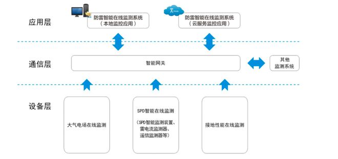 团标分享《防雷智能监测系统》总则：系统3大组成(图3)