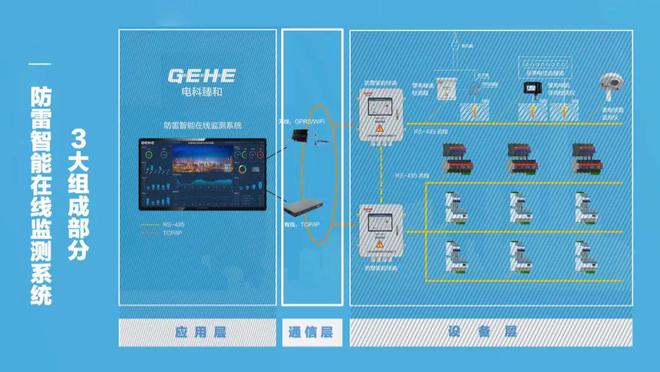 团标分享《防雷智能监测系统》总则：系统3大组成(图5)