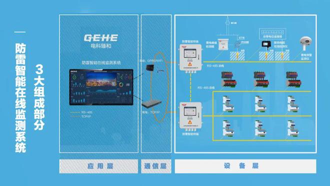 团标分享《防雷智能监测系统》总则：系统3大组成(图4)