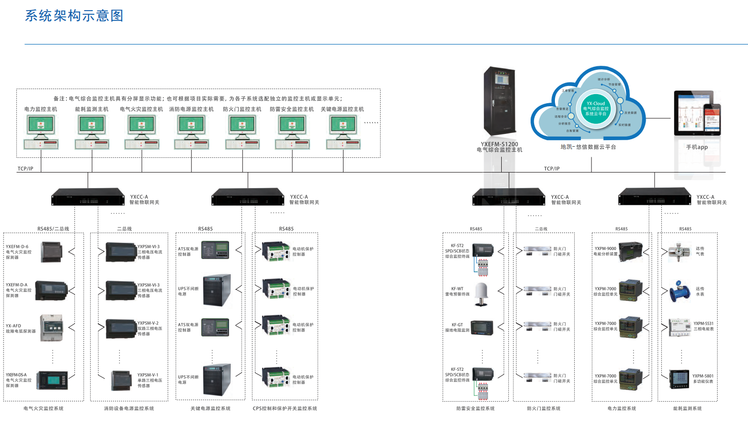 智能防雷监控（检测）系统应用方案(图2)
