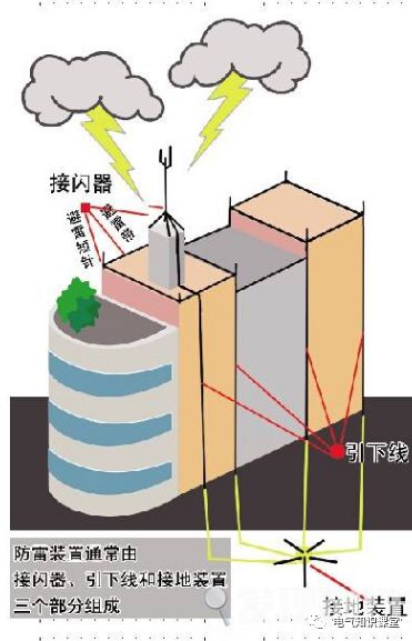 建筑物防雷等级划分及防雷装置安装要求一次讲清！(图5)