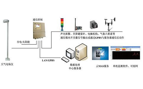 智能防雷防雷设施监测系统的组成部分(图2)