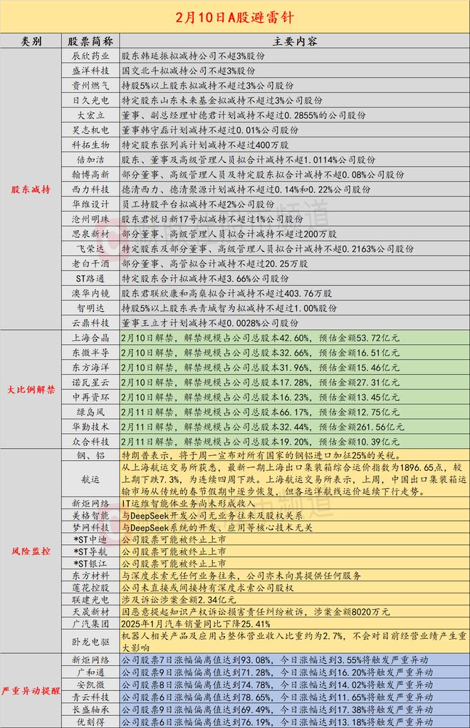 2月10日投资避雷针：7连板人气股提示风险IT运维智能体业务尚未形成收入(图1)