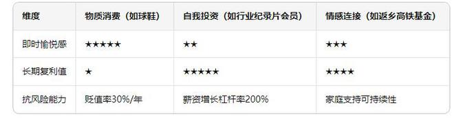 开云中国：大学生索要3000元生活费：不逃出陷阱多少钱都难填欲壑！(图3)