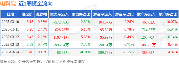 本周盘点（310-314）：电科院周涨475%主力资金合计净流入8244万元(图1)