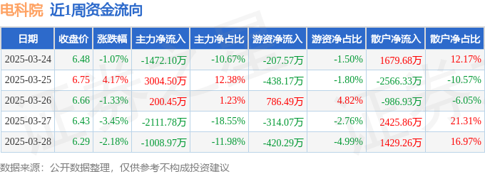 开云网站：本周盘点（324-328）：电科院周跌397%主力资金合计净流出138792万元(图1)