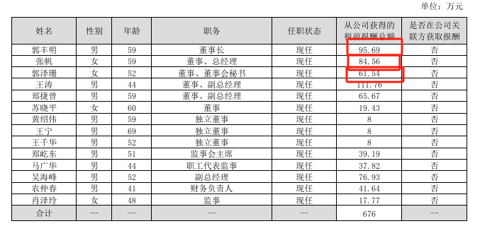 科安达2024年净利880851万同比增长4170%：董秘郭泽珊薪酬6154万涨薪1041万(图1)
