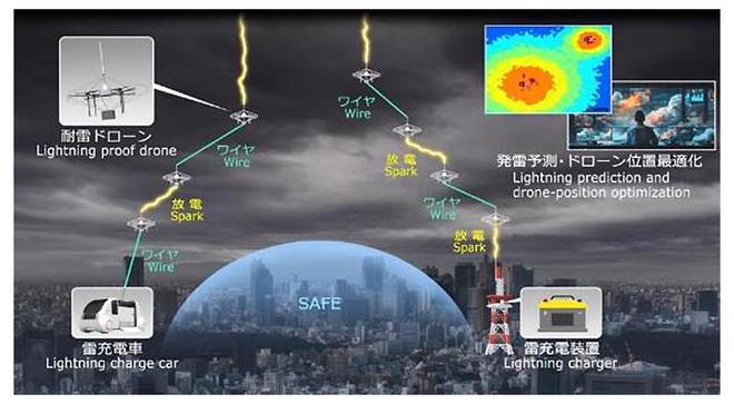 开云中国：飞行避雷针：日本NTT研发出全球首款无人机闪电诱导系统(图1)