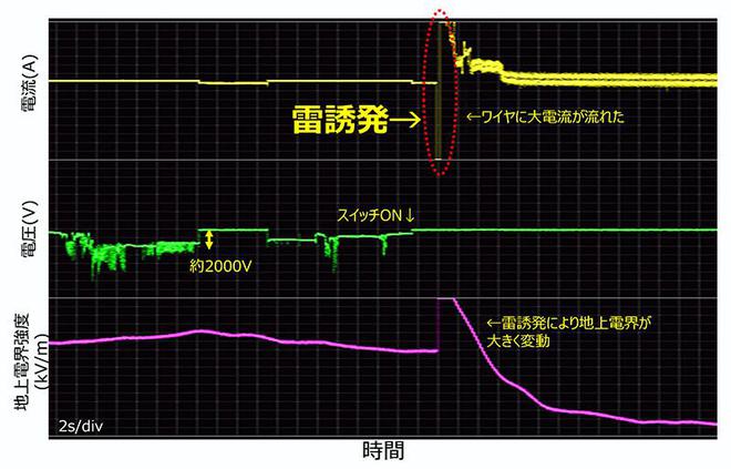 开云中国：飞行避雷针：日本NTT研发出全球首款无人机闪电诱导系统(图4)