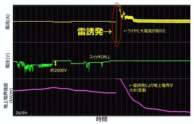 飞行避雷针：日本NTT研发出全球首款无人机闪电诱导系统并完成验证(图4)