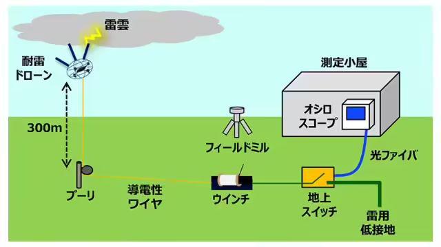 飞行避雷针：日本NTT研发出全球首款无人机闪电诱导系统并完成验证(图3)