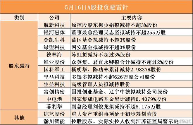 5月16日A股投资避雷针︱绿盟科技：股东网安基金拟减持不超3%股份；综艺股份：重大资产重组事项处于初步筹划阶段(图1)