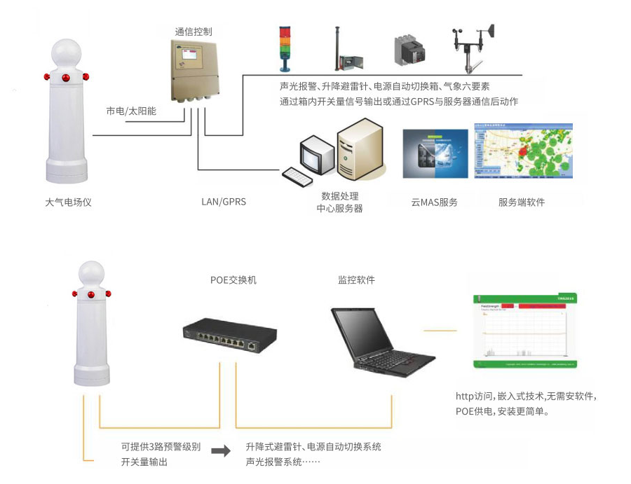 雷电预警系统——智能化防雷的新科技(图2)